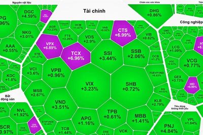 Nhóm cổ phiếu chứng khoán bứt phá, VN-Index tăng trở lại