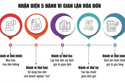 Ứng dụng trí tuệ nhân tạo chống gian lận hóa đơn