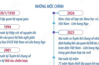 Quan hệ Đối tác Chiến lược Toàn diện Việt Nam-Liên bang Nga