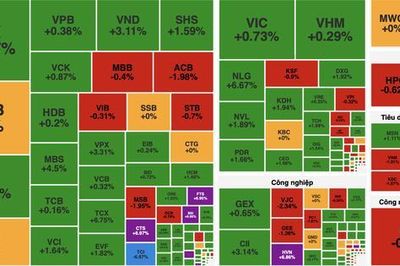 VN-Index tăng gần 9 điểm, nhóm tài chính tiếp tục dẫn dắt thị trường
