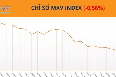 Giá dầu giảm mạnh, MXV-Index mất gần 0,6%