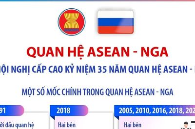 Quan hệ ASEAN-Nga và Hội nghị Cấp cao Kỷ niệm 35 năm quan hệ ASEAN-Nga