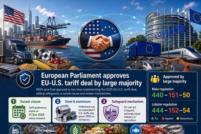 EU chính thức thông qua thỏa thuận thuế quan với Mỹ