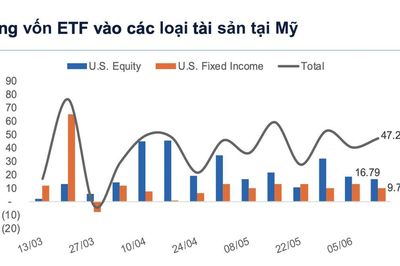 Dòng tiền toàn cầu vào Mỹ thận trọng hơn do lo ngại Fed tăng lãi suất