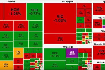 Bất động sản lao dốc, VN-Index đánh mất sắc xanh cuối phiên