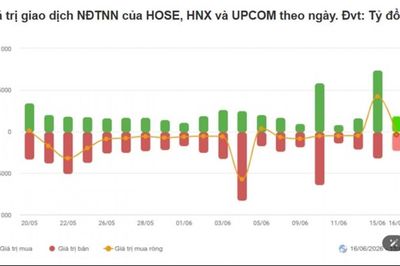 Nhận định chứng khoán 17/6: VN-Index hướng tới vùng kháng cự 1.820 điểm
