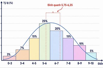 Dự báo phổ điểm Toán 2026 tăng, điểm chuẩn đại học sẽ biến động ra sao?