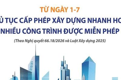 Từ ngày 1-7, thủ tục cấp giấy phép xây dựng nhanh hơn, nhiều công trình được miễn phép