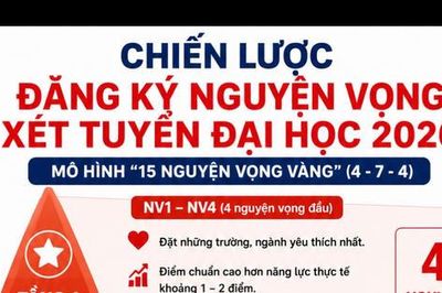 Mô hình '15 nguyện vọng vàng' để tối ưu cơ hội trúng tuyển đại học yêu thích