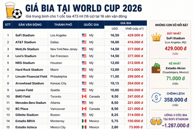 World Cup 2026: Một cốc bia giá gần 17USD, cổ động viên 'đau ví' trên đất Mỹ