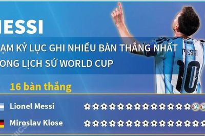 Messi chạm kỷ lục ghi nhiều bàn thắng nhất lịch sử World Cup 2026