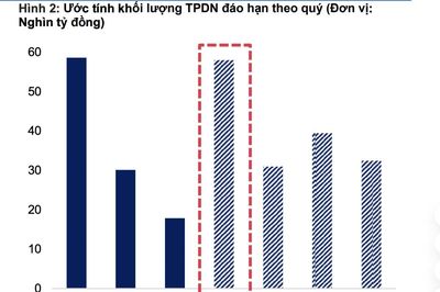 Gần 31.000 tỷ đồng trái phiếu đáo hạn trong quý 3/2026