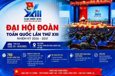 Từ ngày 24 - 25/6 sẽ diễn Đại hội Đoàn toàn quốc lần thứ XIII, nhiệm kỳ 2026-2031