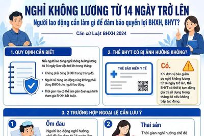 Đảm bảo quyền lợi BHXH, BHYT khi nghỉ không lương trên 14 ngày