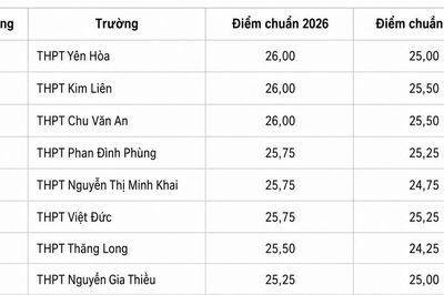 Điểm chuẩn lớp 10 Hà Nội 2026: Cạnh tranh khốc liệt ở tốp đầu, dễ thở hơn ở ngoại thành