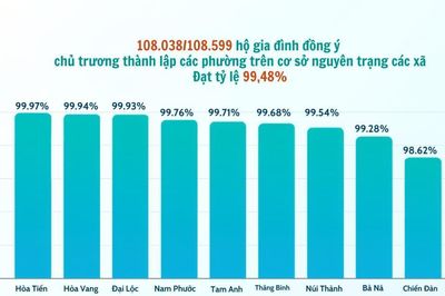 Nhân dân đồng thuận cao với chủ trương thành lập 10 phường trên cơ sở nguyên trạng 10 xã