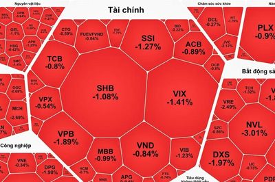 Chứng khoán 'đỏ sàn' phiên cuối tuần