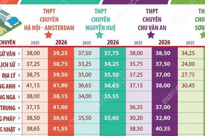 Hà Nội: Điểm chuẩn vào lớp 10 THPT chuyên năm học 2026-2027