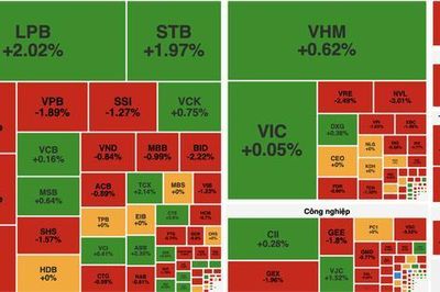 VN-Index mất gần 6 điểm, khối ngoại bán ròng hơn 1.600 tỷ đồng