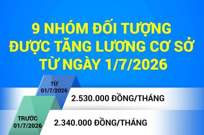[Infographics] 9 nhóm đối tượng được tăng lương cơ sở từ ngày 1/7/2026