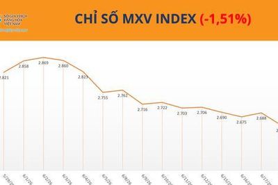 Giá bạc lao dốc hơn 6%, MXV-Index mất hơn 1,5%