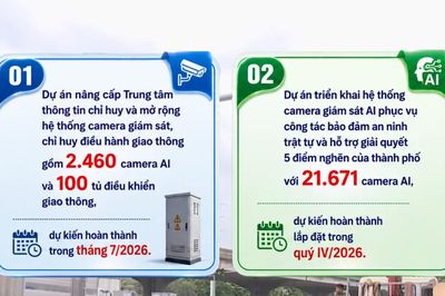 [Video] Hà Nội dự kiến lắp đặt hơn 24.000 camera AI trong năm 2026