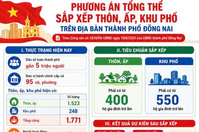 Đồng Nai: Dự kiến giảm hơn 1 ngàn thôn, ấp, khu phố