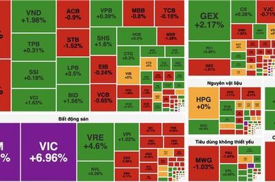 VN-Index tăng hơn 33 điểm dù sắc đỏ áp đảo