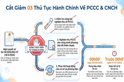 Thành phố Đồng Nai triển khai thực hiện nghị quyết của chính phủ: dừng 03 thủ tục hành chính về PCCC từ ngày 20-6-2026