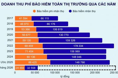 Đồng điệu nhịp cải cách, tạo lực đẩy cho thị trường bảo hiểm
