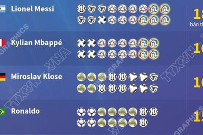 Messi phá kỷ lục ghi nhiều bàn thắng nhất mọi thời đại tại World Cup