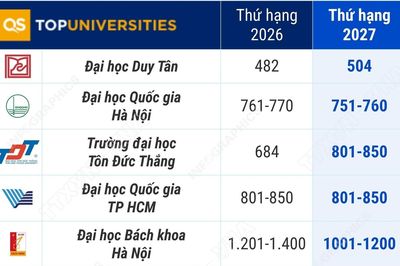 9 cơ sở giáo dục đại học Việt Nam trong Bảng xếp hạng đại học thế giới QS