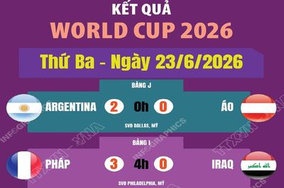 Kết quả thi đấu World Cup 2026 ngày 23/6