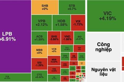 VN-Index tăng hơn 11 điểm, thanh khoản vượt 30.900 tỷ đồng