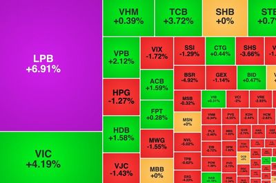VN-Index 'xanh vỏ đỏ lòng', LPB tăng trần sau tin về cổ đông mới