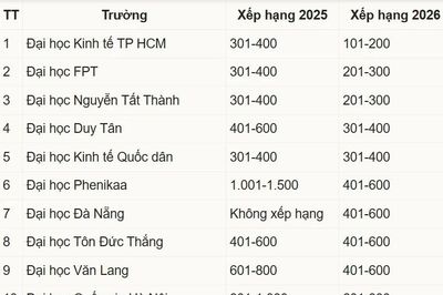 Việt Nam lần đầu có 17 đại diện trong bảng xếp hạng đại học bền vững thế giới