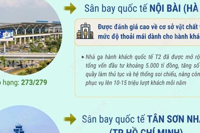 3 sân bay của Việt Nam vào top tốt nhất thế giới năm 2026