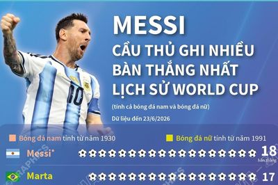 Messi-cầu thủ ghi nhiều bàn thắng nhất lịch sử World Cup
