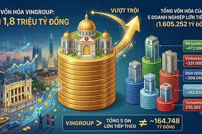 Vingroup vốn hóa gần 1,8 triệu tỷ đồng, bỏ xa 5 'ông lớn' phía sau cộng lại