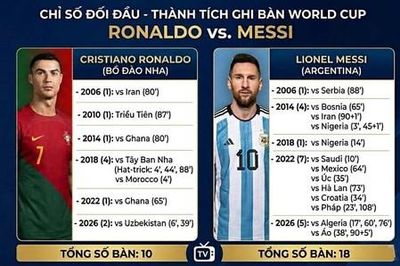 Vượt Messi, Ronaldo trở thành cầu thủ ghi bàn ở 6 kỳ World cup