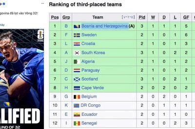 FIFA công bố đội đầu tiên được 'vớt' vào vòng 32 World Cup 2026