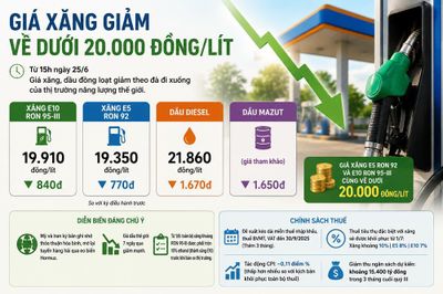 Giá xăng xuống dưới 20.000 đồng/lít, thấp nhất trong gần 4 tháng