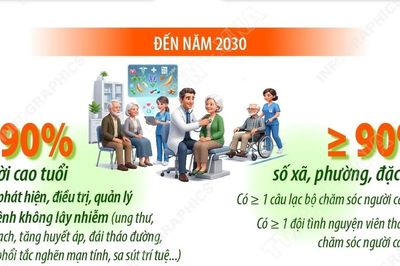 Người cao tuổi được khám sức khỏe miễn phí ít nhất mỗi năm 1 lần