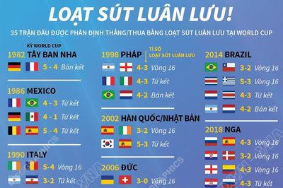 35 trận đấu được phân định thắng thua bằng sút luân lưu trong lịch sử World Cup
