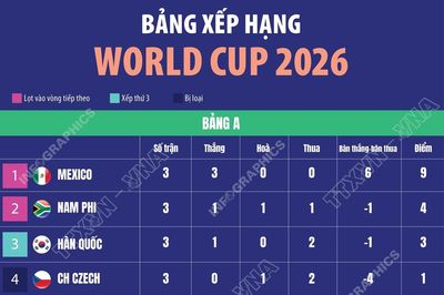 Bảng xếp hạng World Cup 2026: Bảng A