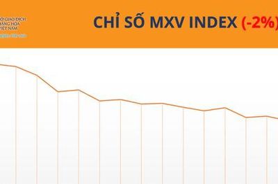 MXV-Index nối dài đà suy yếu