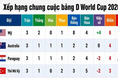 Bảng D World Cup 2026: Mỹ vững ngôi đầu, Thổ Nhĩ Kỳ ra về cay đắng