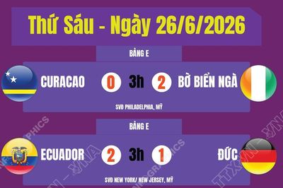 Kết quả World Cup 2026 ngày 26/6