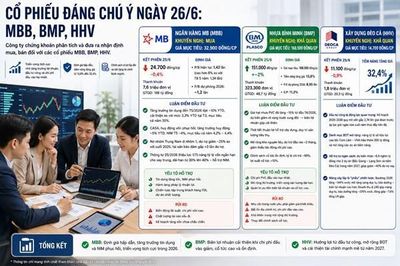 Khuyến nghị mua MBB, BMP và HHV: Triển vọng tăng giá tới 32,4%