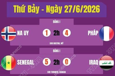 Kết quả thi đấu World Cup 2026 ngày 27/6